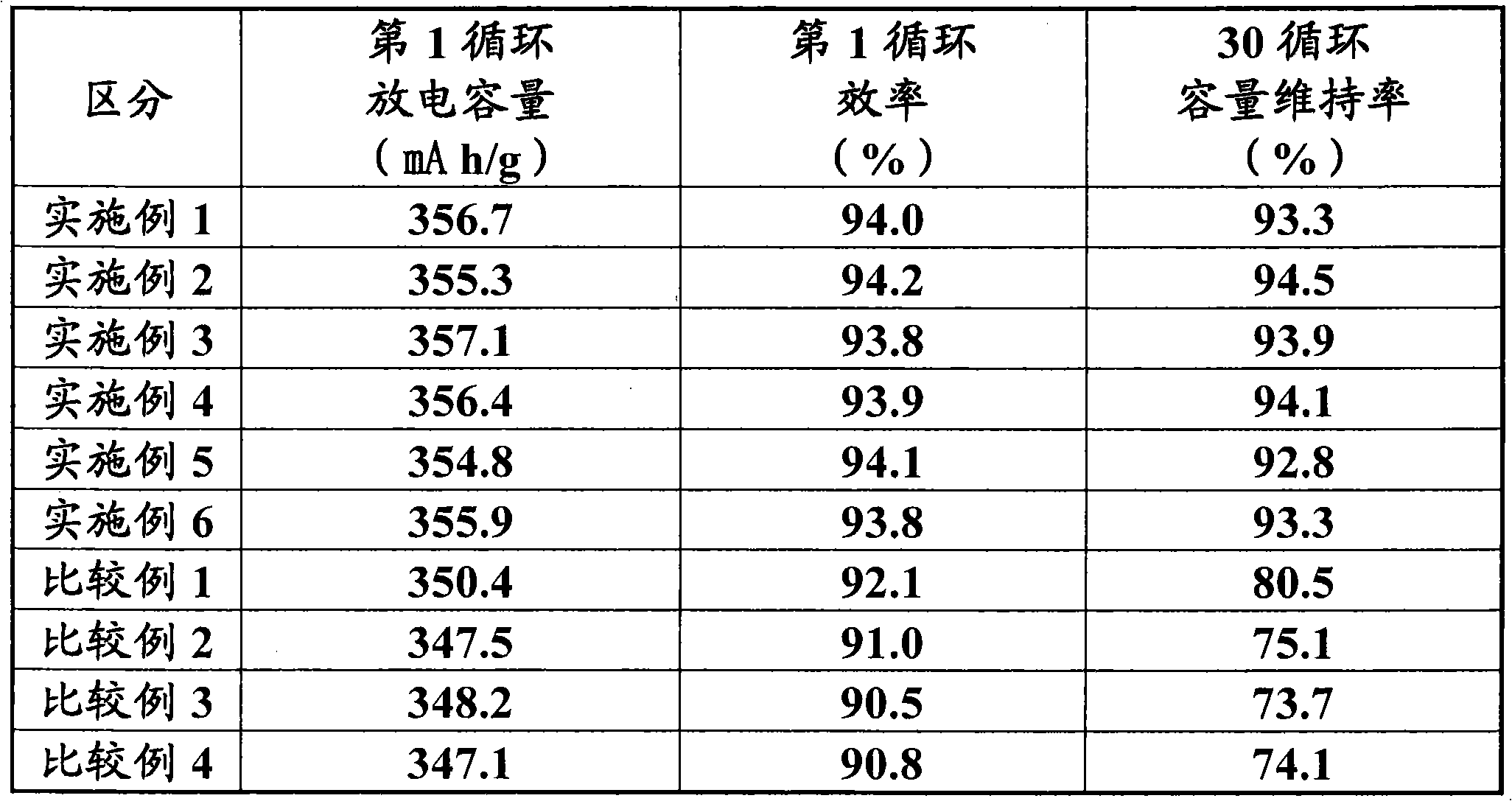 Negative electrode active material for lithium secondary battery, preparation method of the same, and lithium secondary battery containing the same