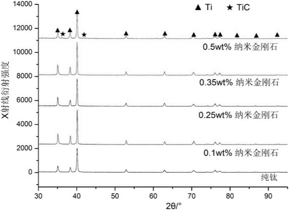 Nano-diamond reinforced titanium-based composite material as well as preparation method and application thereof