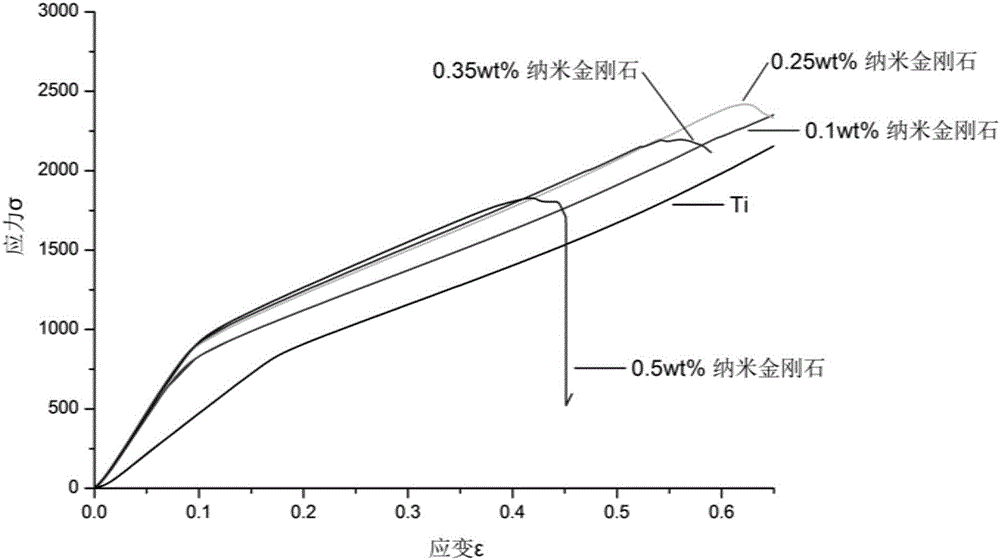 Nano-diamond reinforced titanium-based composite material as well as preparation method and application thereof