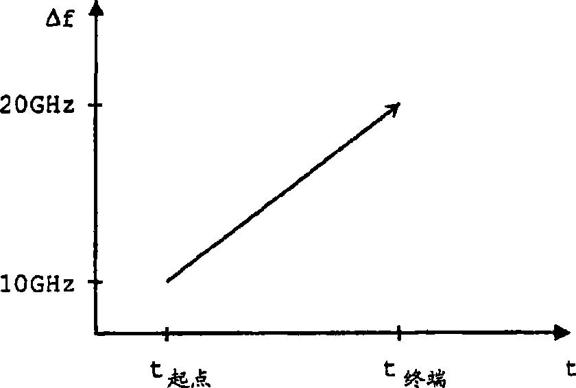 Method and device for generating a synthetic wavelength