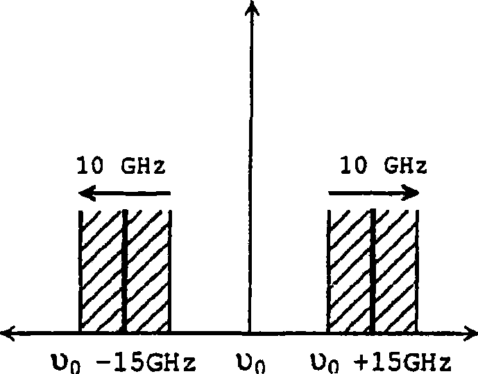 Method and device for generating a synthetic wavelength