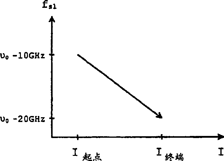 Method and device for generating a synthetic wavelength