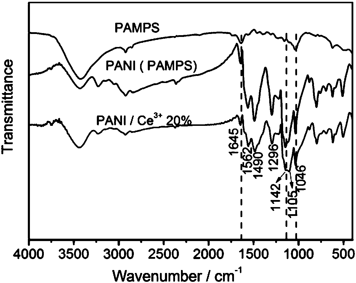 A cerium-doped polyaniline/activated carbon hybrid button supercapacitor