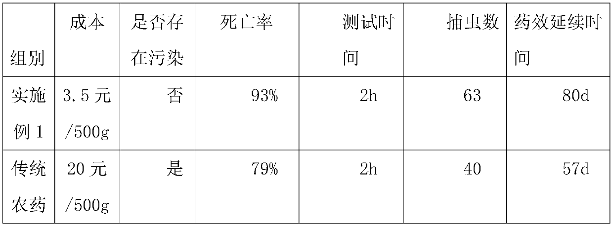 Bactrocera dorsalis attractant and preparation method thereof