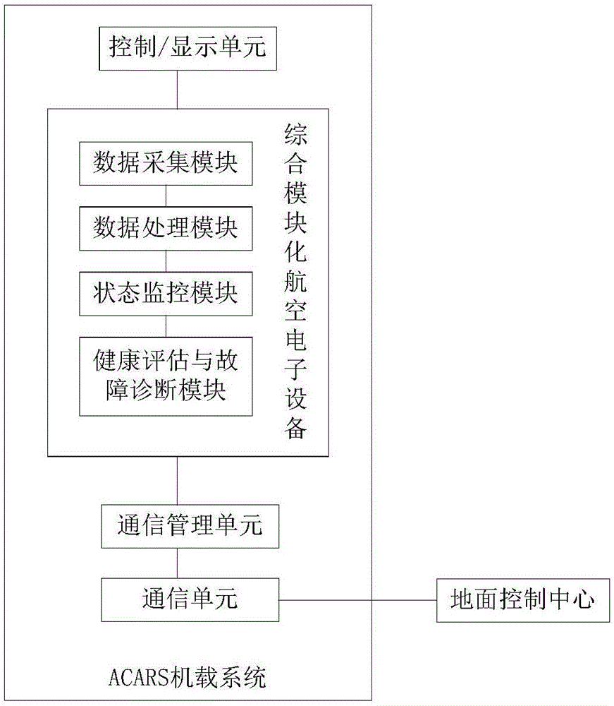 Airborne Aircraft Communication Addressing and Reporting System (ACARS) and malfunction diagnosis and health management method thereof