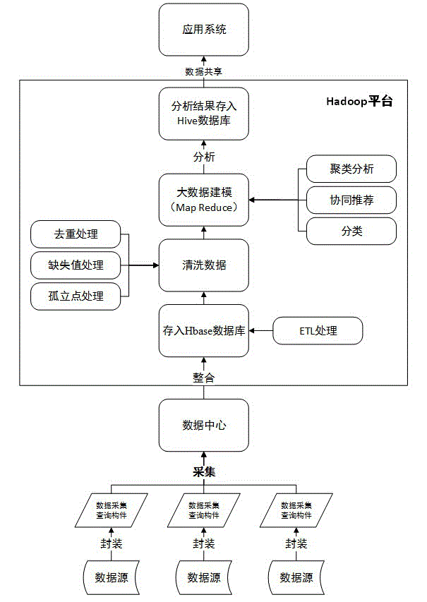 Service platform integration method based on big data