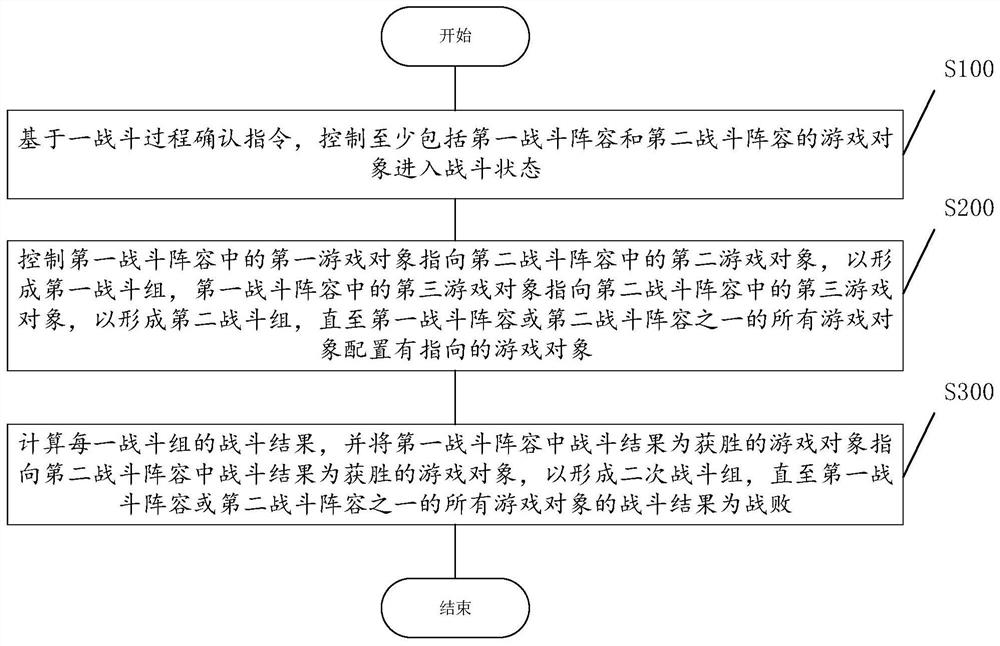 Battle control method of game object, computer readable storage medium and intelligent terminal