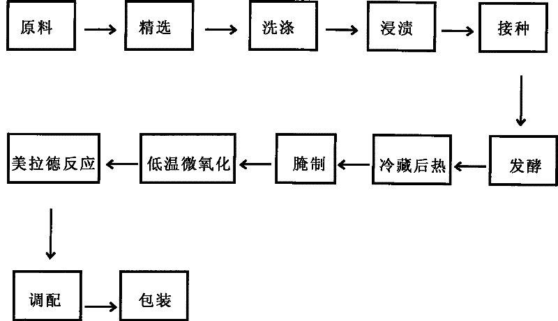 Manufacture method of natto food without strange taste