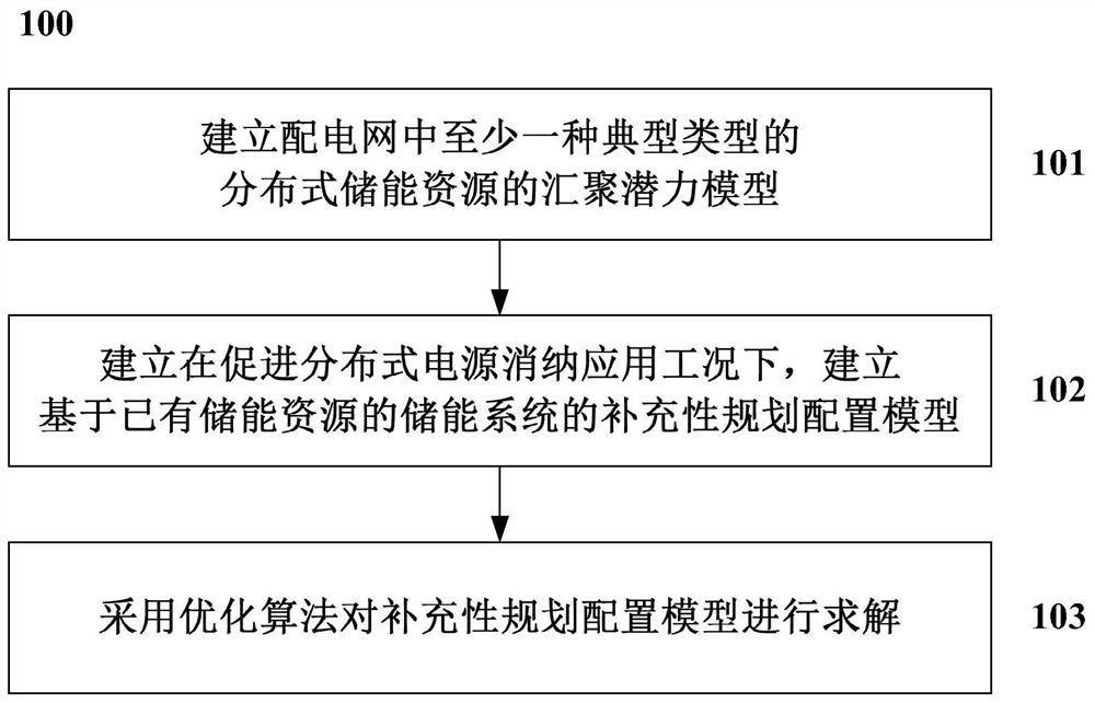 Complementary planning method and system for a distributed energy storage system