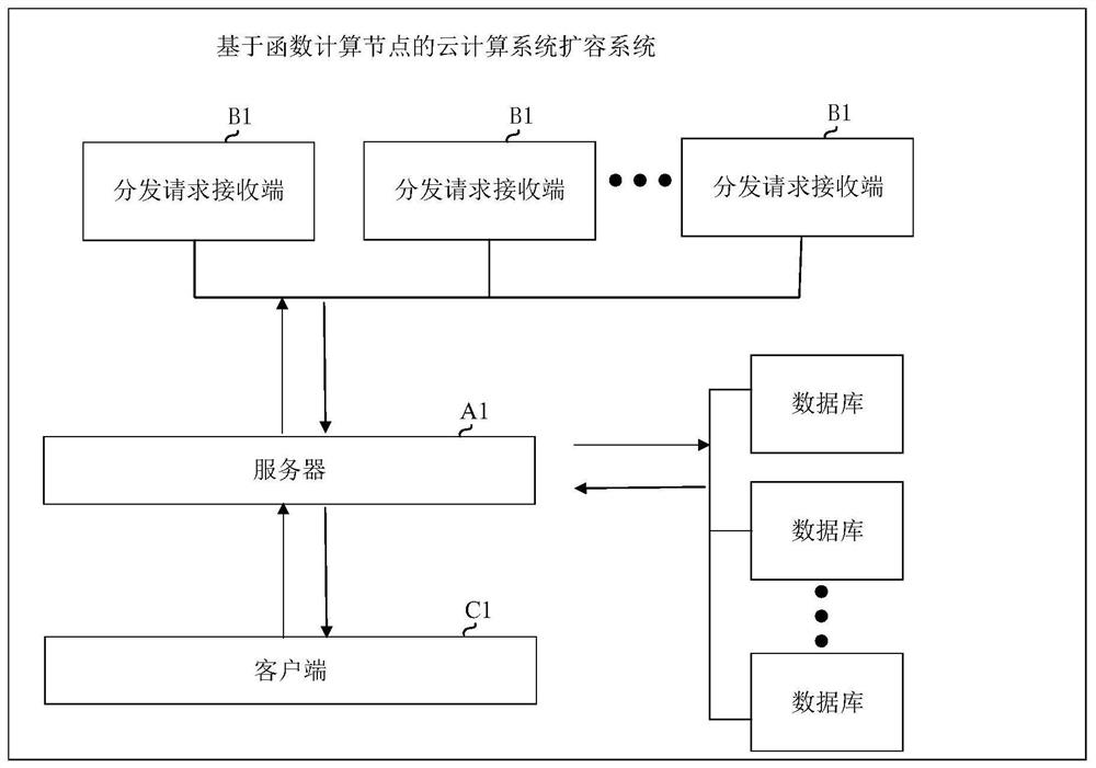 Cloud computing system capacity expansion method and device based on function computing nodes