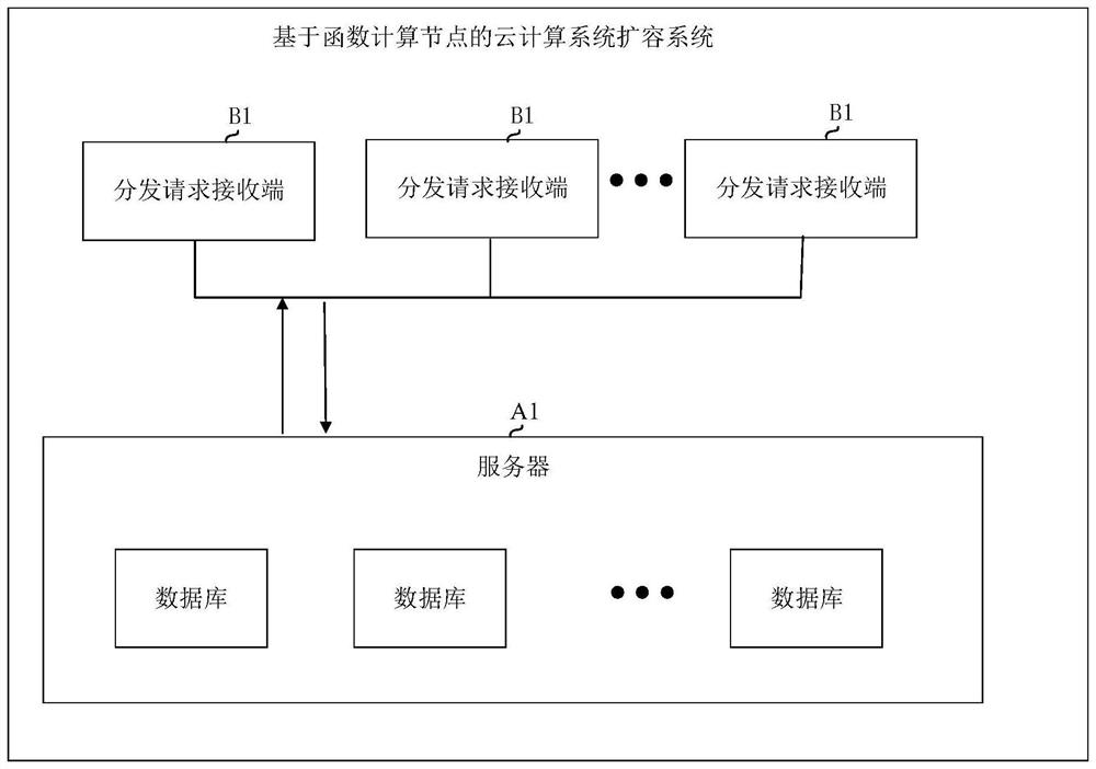 Cloud computing system capacity expansion method and device based on function computing nodes