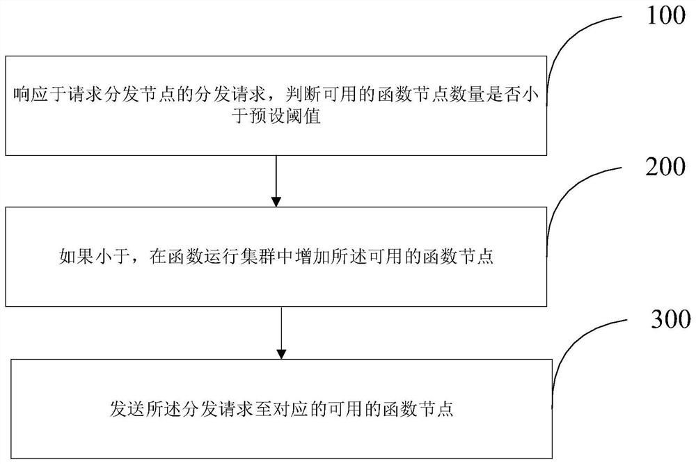 Cloud computing system capacity expansion method and device based on function computing nodes