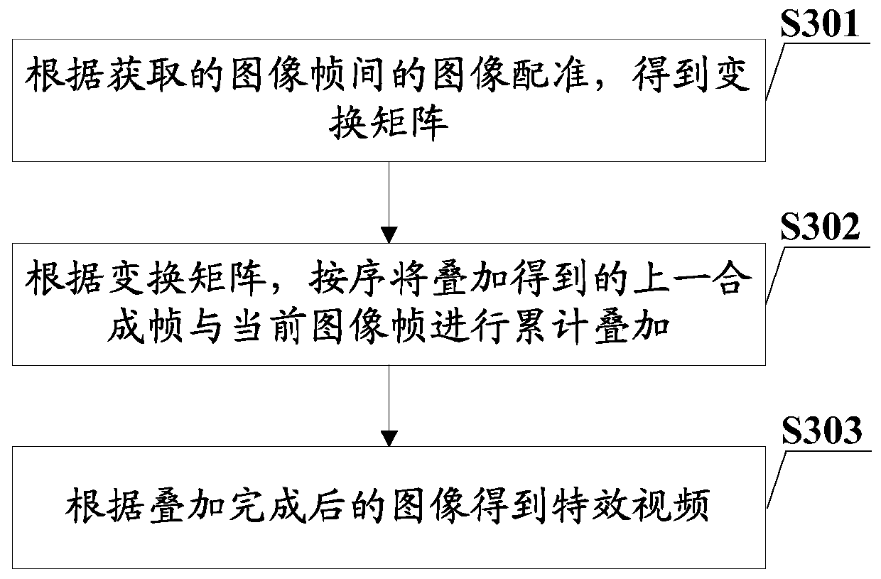 Multi-frame special effect video acquisition method, terminal and computer readable storage medium