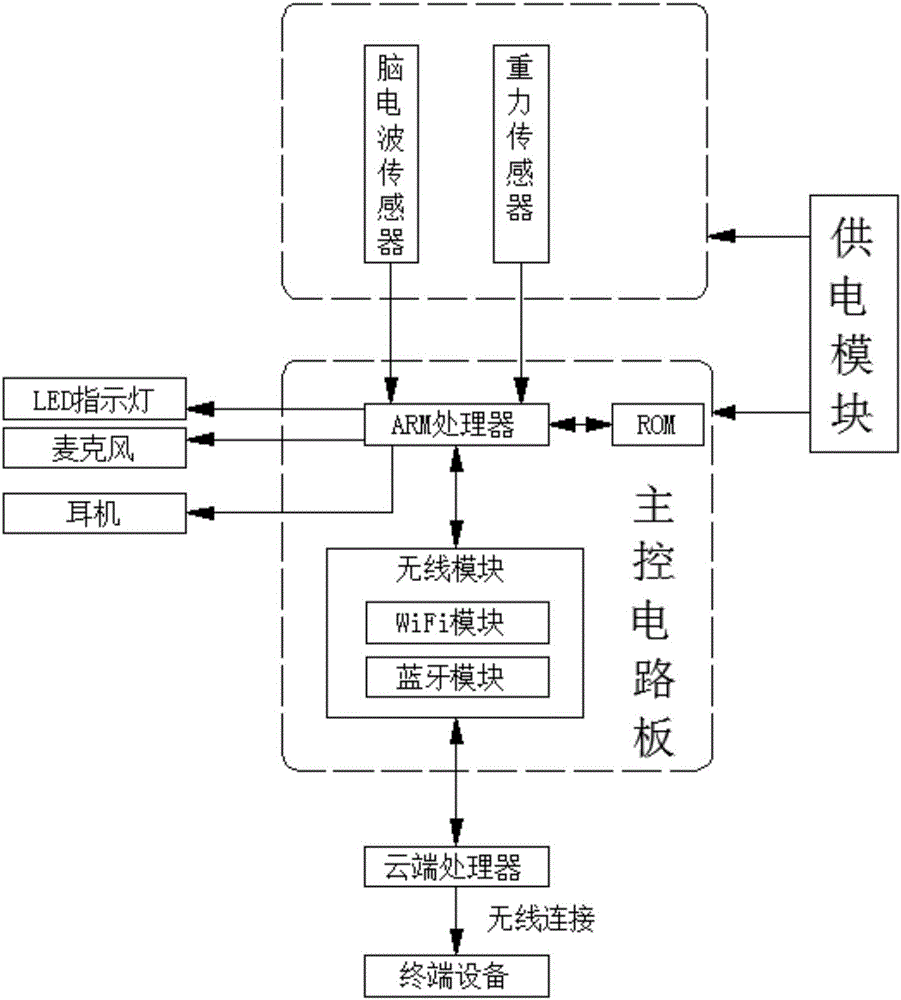 Head-mounted type controlling system based on electroencephalogram eeg analytic technique