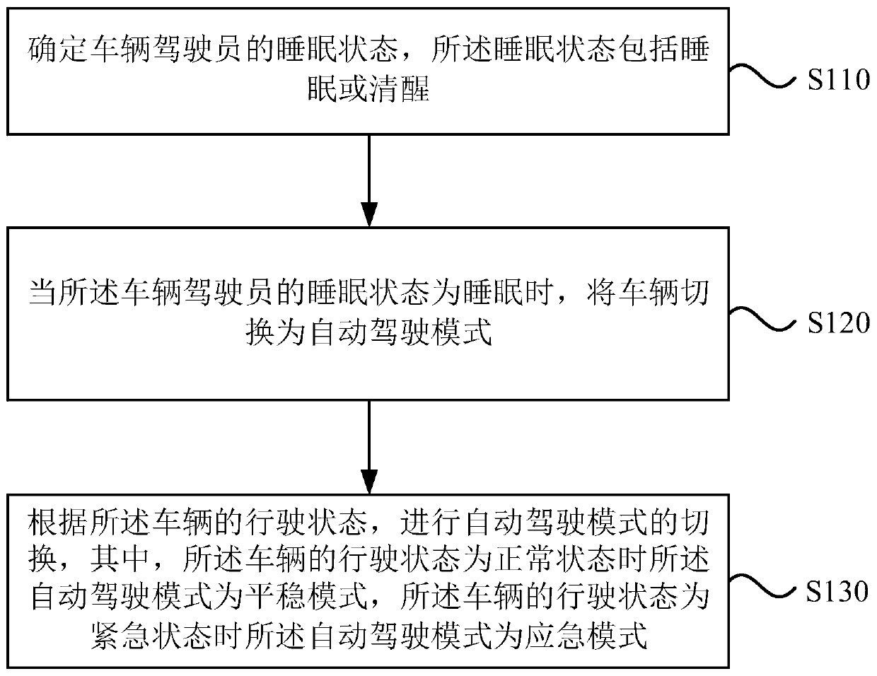 Automatic driving control method and device and vehicle