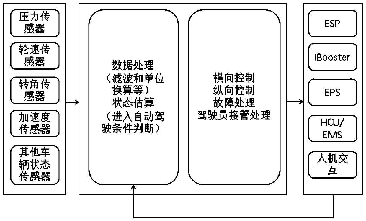 Automatic driving control method and device and vehicle