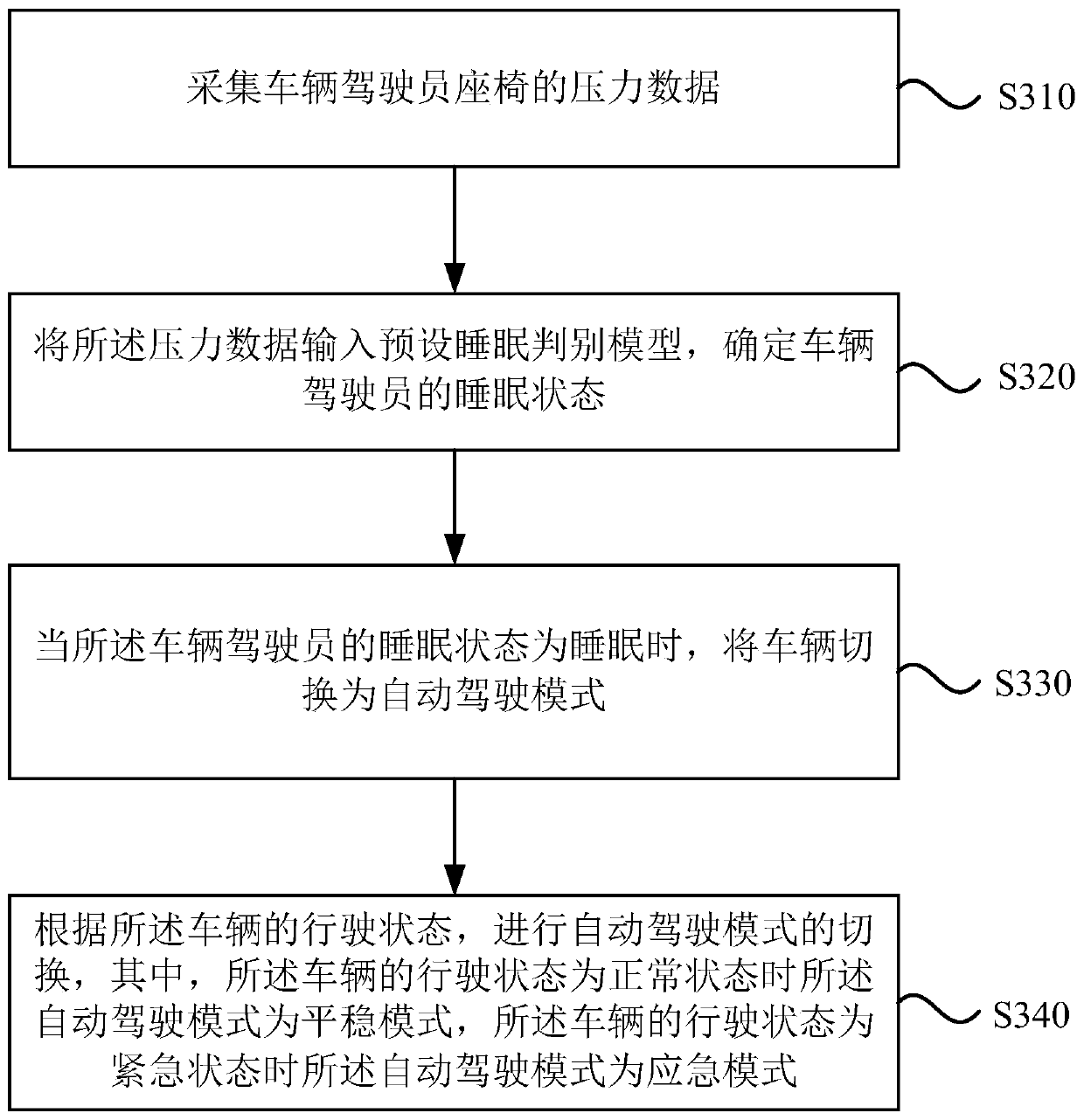 Automatic driving control method and device and vehicle