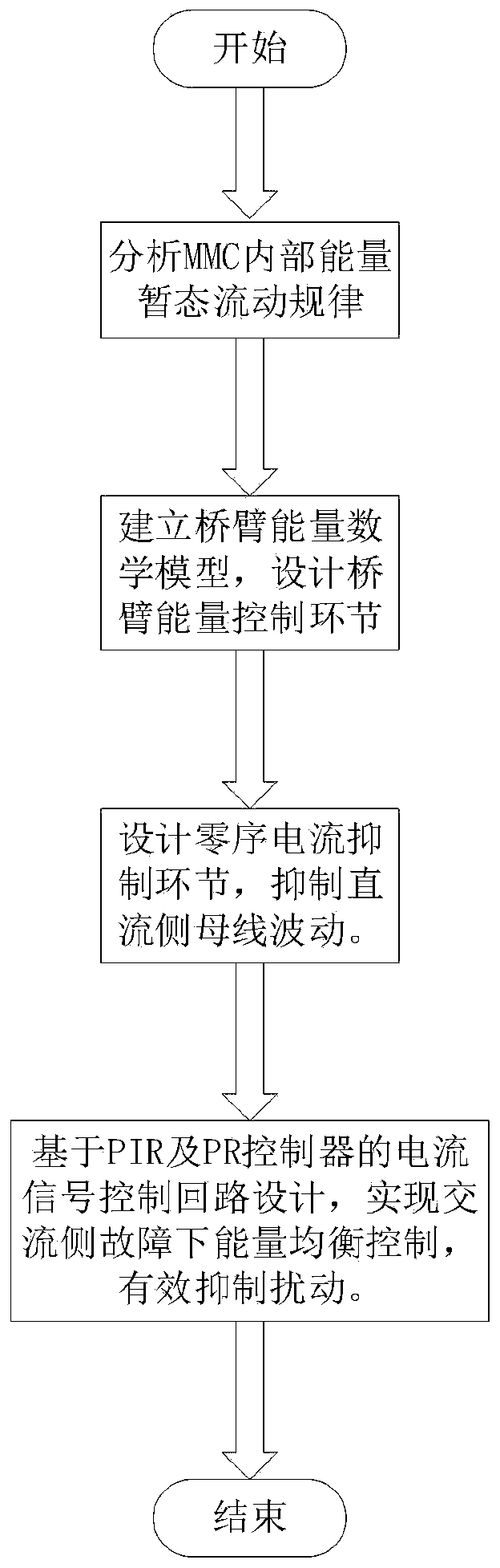 MMC alternating current side fault energy balance control method based on feedforward control