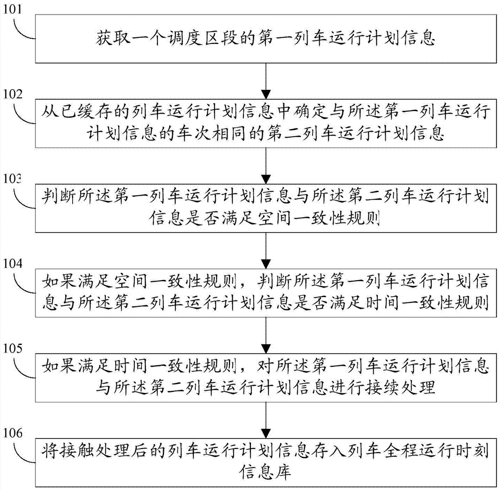 A method and system for generating time information of a train's entire running time