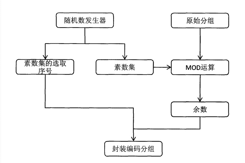 Channel coding and decoding method based on Chinese conversion codes