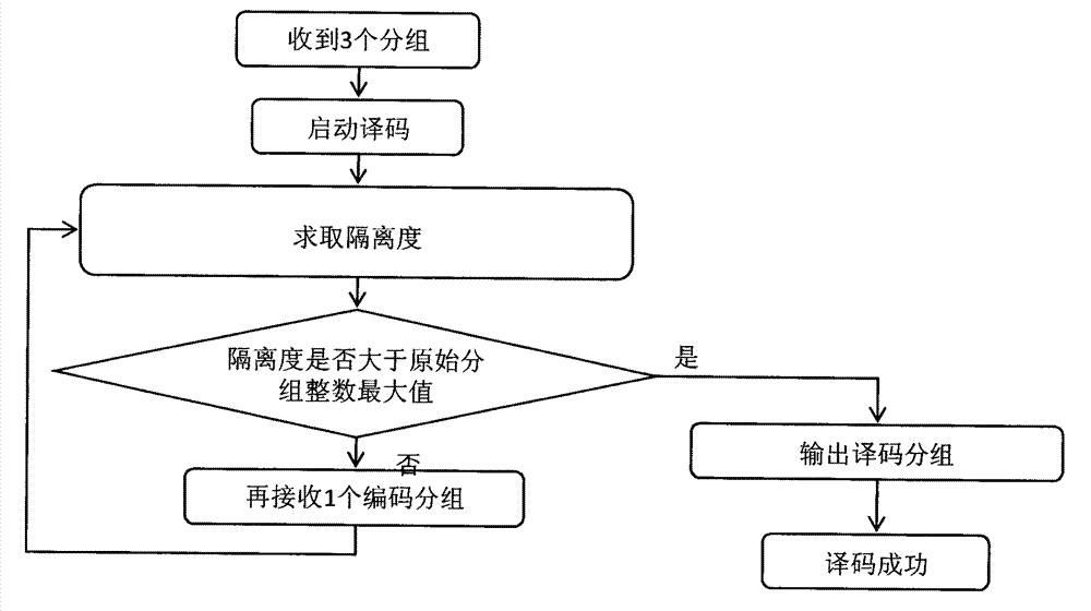 Channel coding and decoding method based on Chinese conversion codes