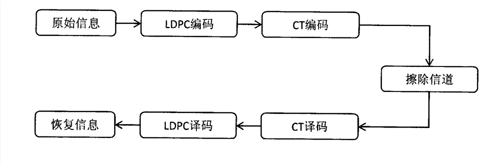 Channel coding and decoding method based on Chinese conversion codes