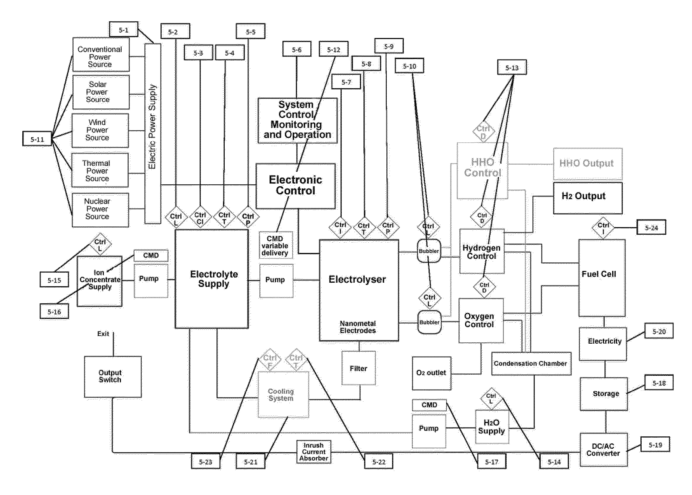 Systems for the on-demand production of power as a sole source or aiding other power sources, in the transportation and housing field.