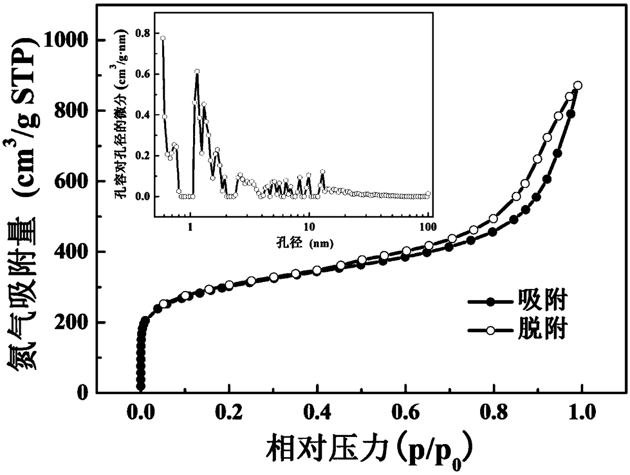 Lignin porous carbon nanosheet as well as preparation method thereof and application in supercapacitor electrode material