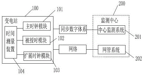 Precision monitoring system for time synchronization of power equipment