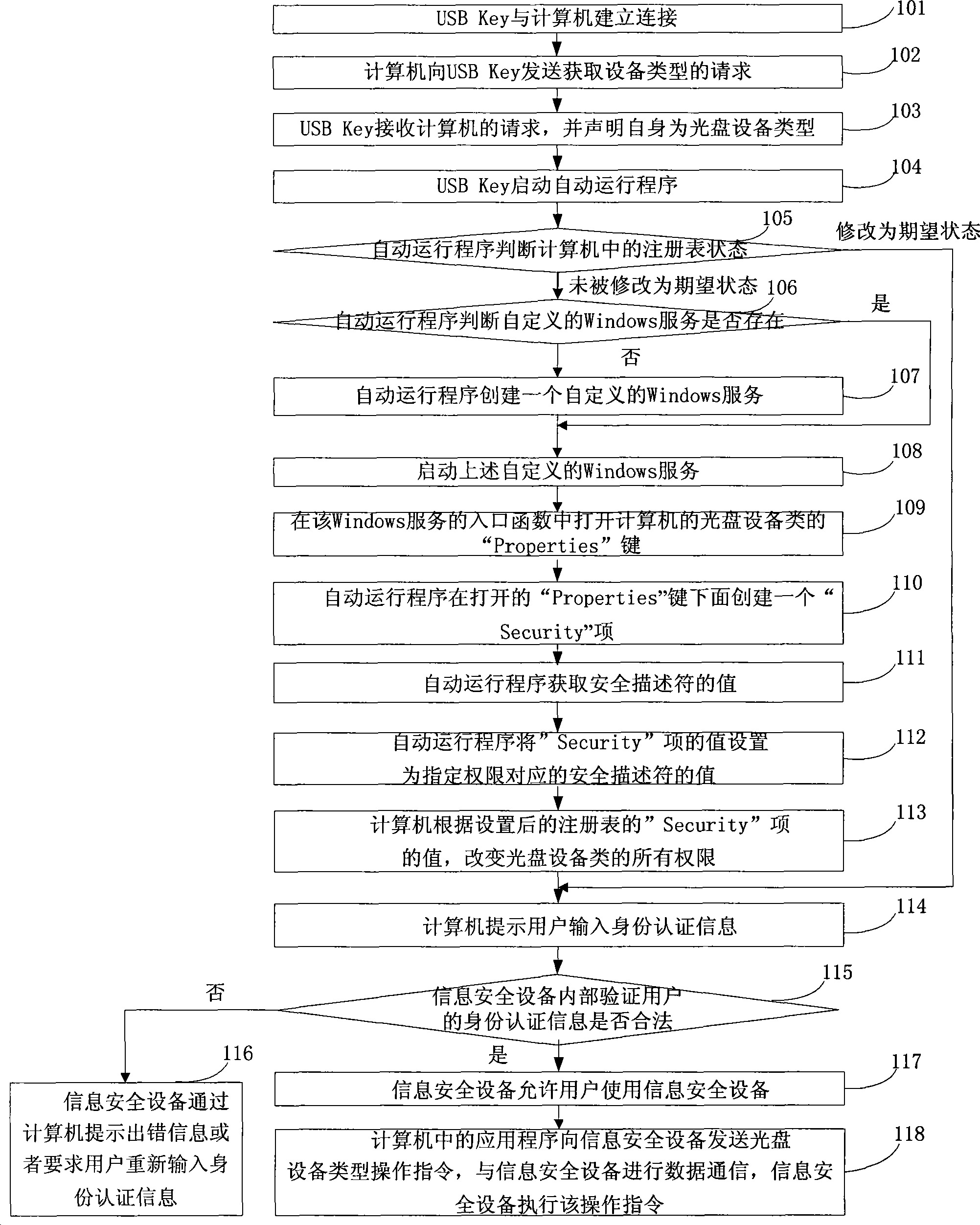 Method and system for controlling access authority of information safety equipment