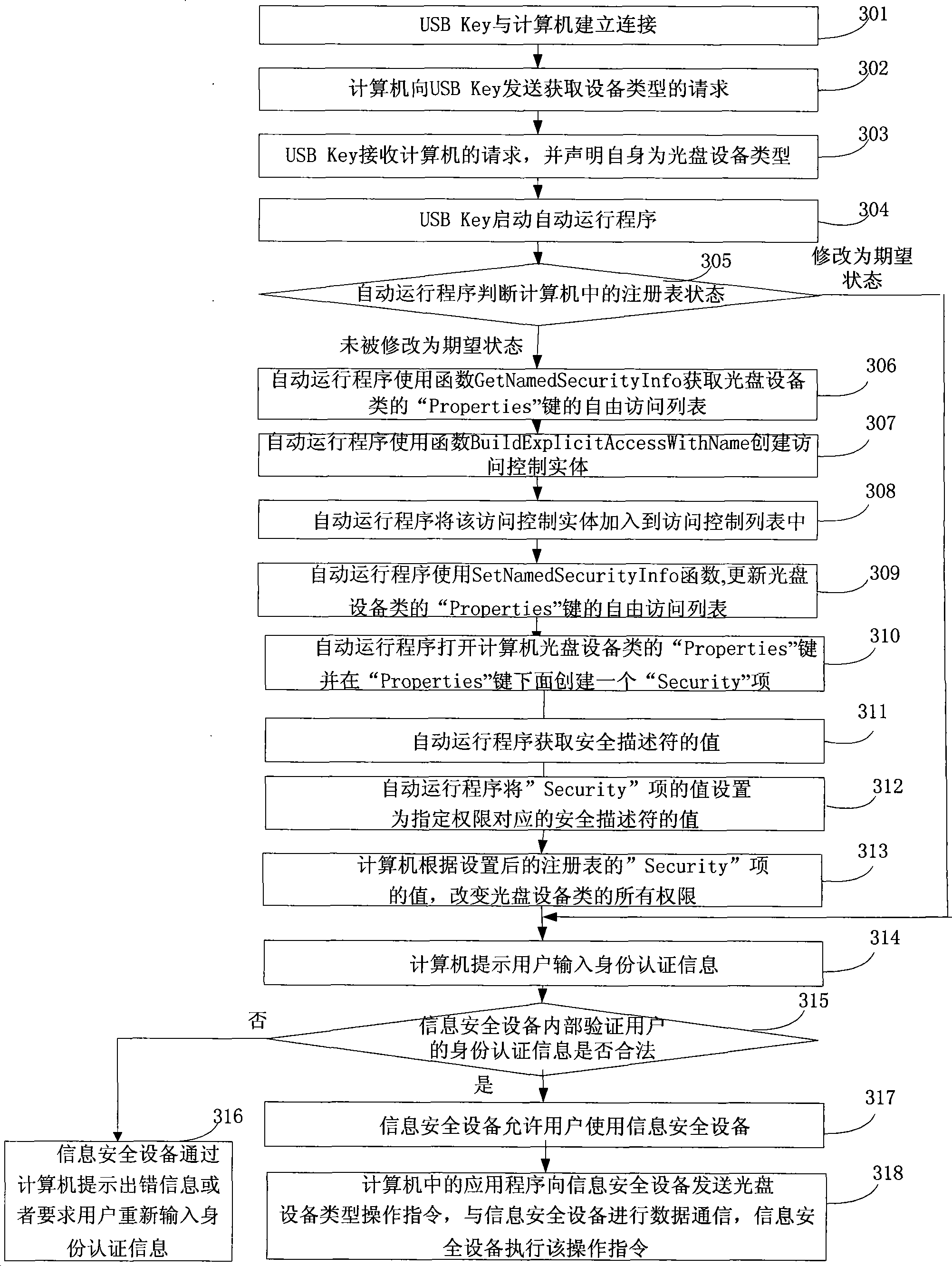 Method and system for controlling access authority of information safety equipment