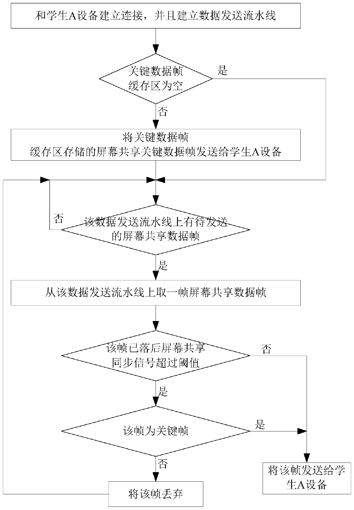 Screen sharing method, screen sharing equipment, storage medium and screen sharing system