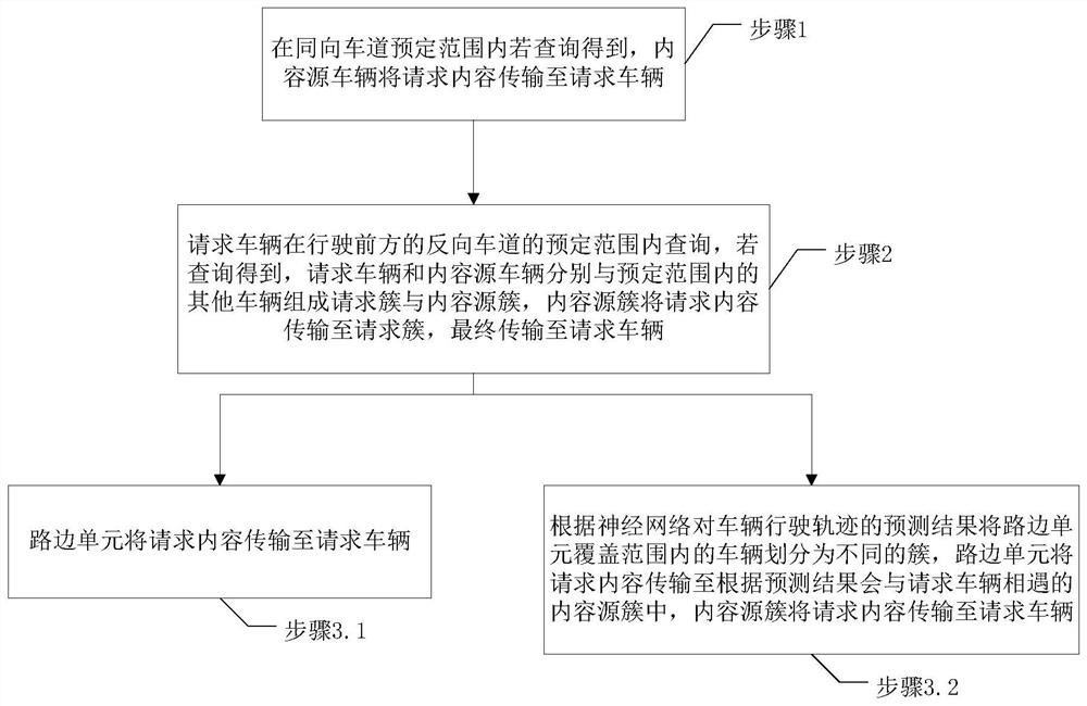 Content delivery method and device based on multiple vehicles in vehicle-mounted network