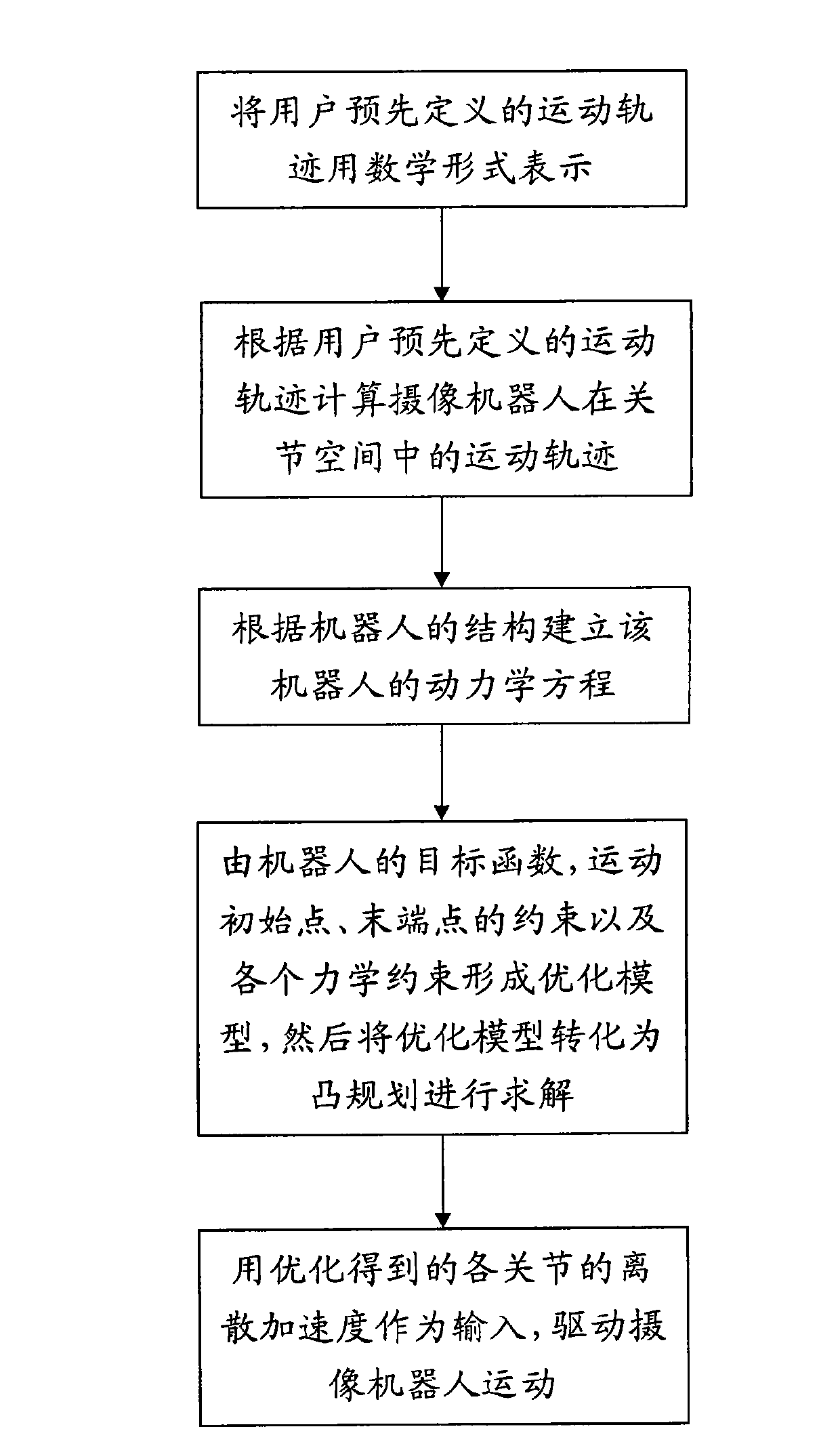 Tracking method for mechanical arm tail end trajectory of robot