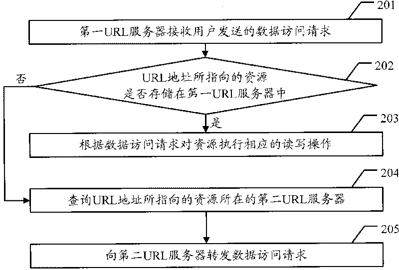 Data access method and uniform resource locator (URL) server