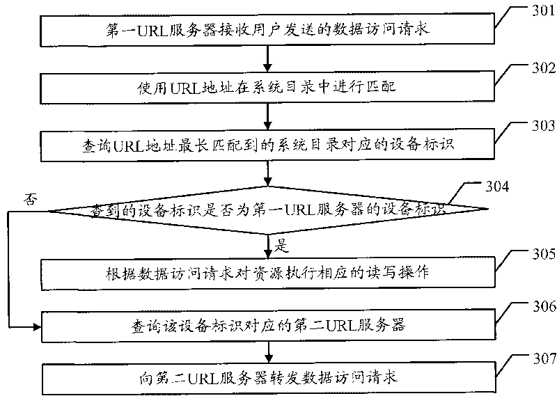 Data access method and uniform resource locator (URL) server