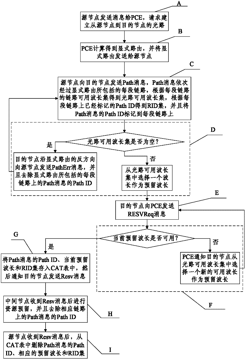 Collision avoidance wavelength assignment method based on PCE (Personal Computer Equipment)