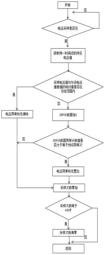 Rapid detection method for AC voltage abnormity in electric power system