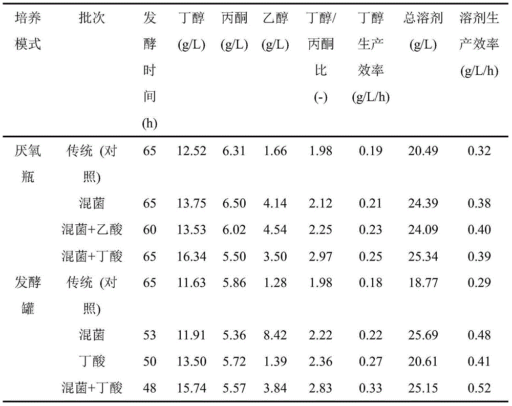 Method for increasing butanol-acetone ratio and butanol yield of clostridia ABE fermentation