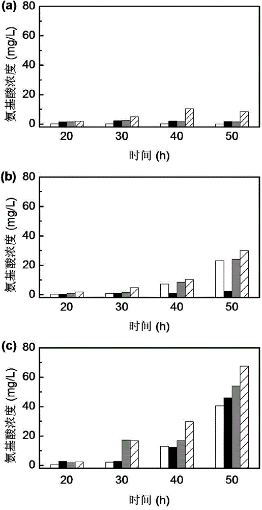 Method for increasing butanol-acetone ratio and butanol yield of clostridia ABE fermentation