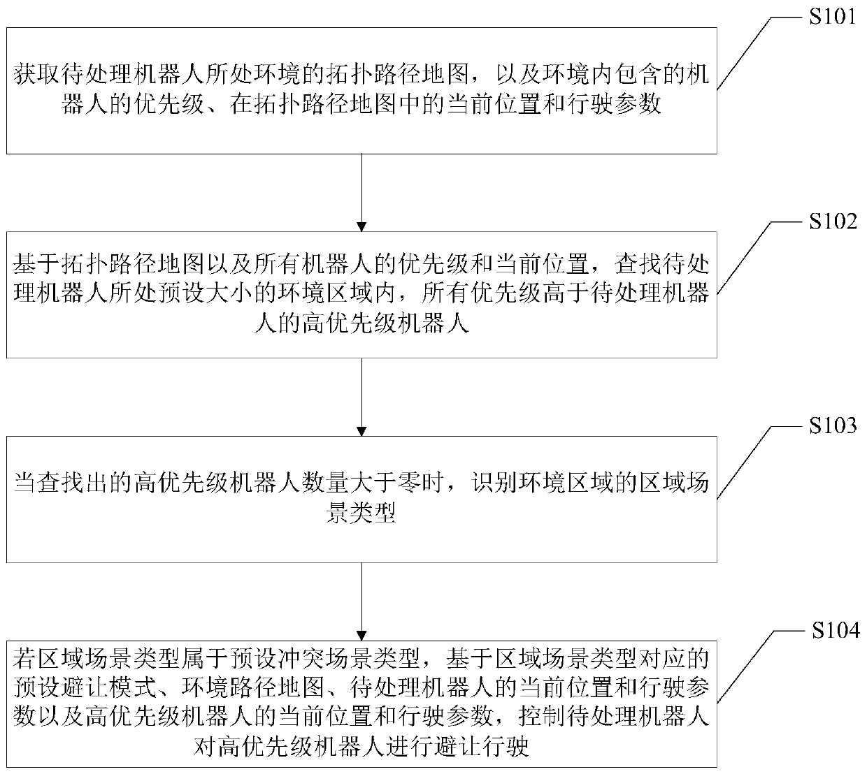 Robot avoidance driving method and device and robot