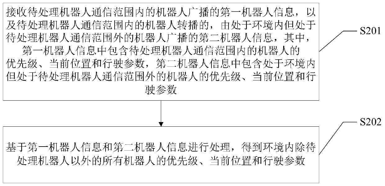 Robot avoidance driving method and device and robot