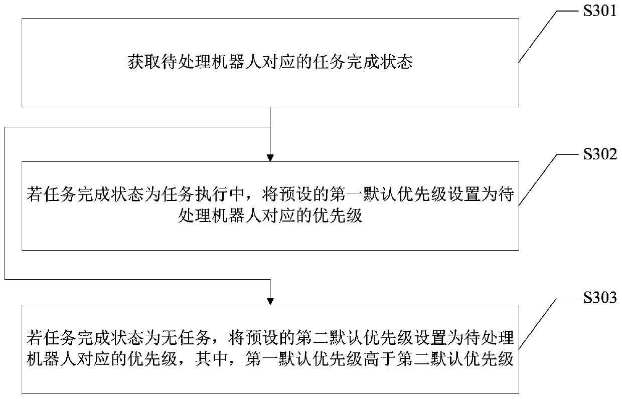 Robot avoidance driving method and device and robot