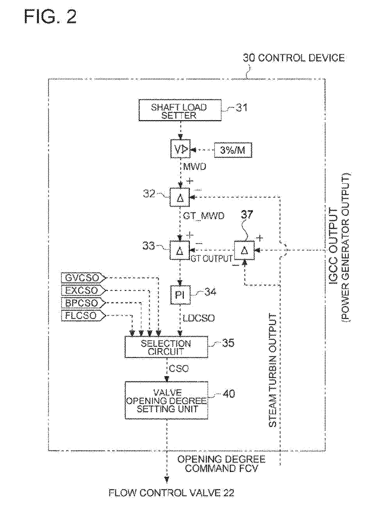 Control device and control method of gasification combined cycle power plant, and gasification combined cycle power plant