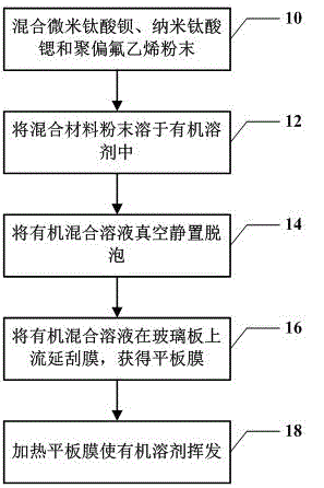 Method for manufacturing high dielectric composite thin film