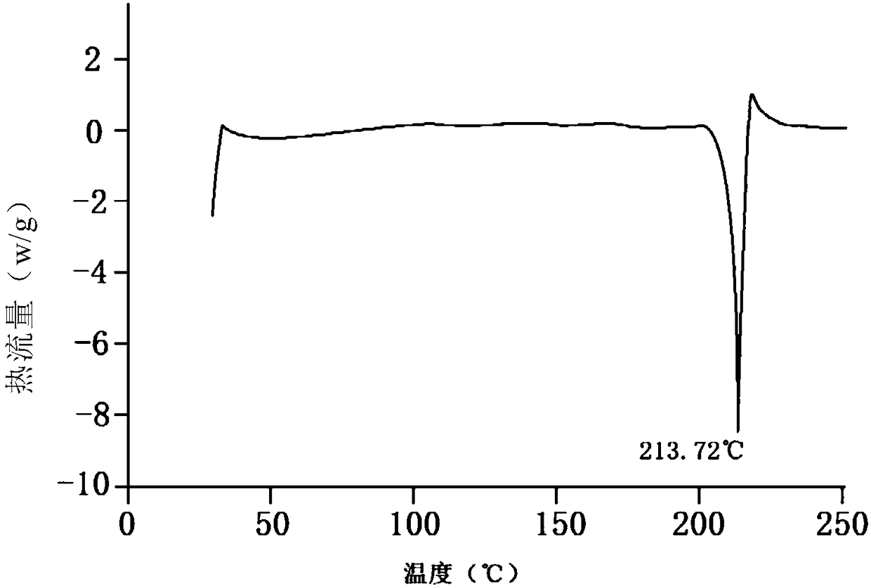 Novel preparation method of tofacitinib citrate