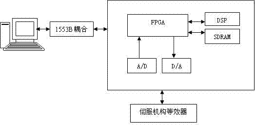 Embedded digital servo controller