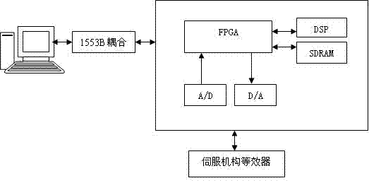 Embedded digital servo controller