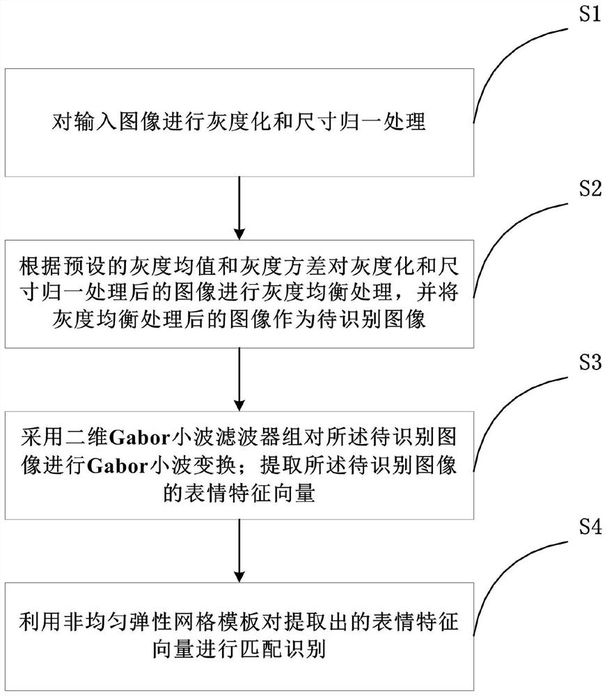 Facial expression recognition method and device based on Gabor wavelets