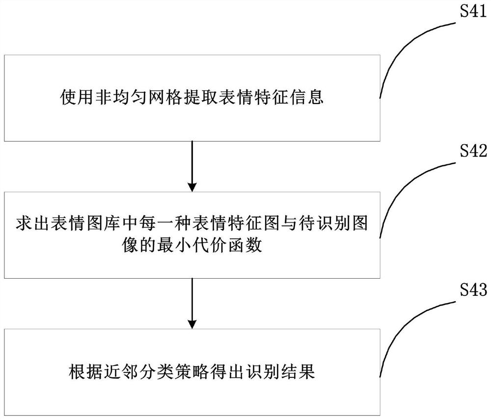 Facial expression recognition method and device based on Gabor wavelets